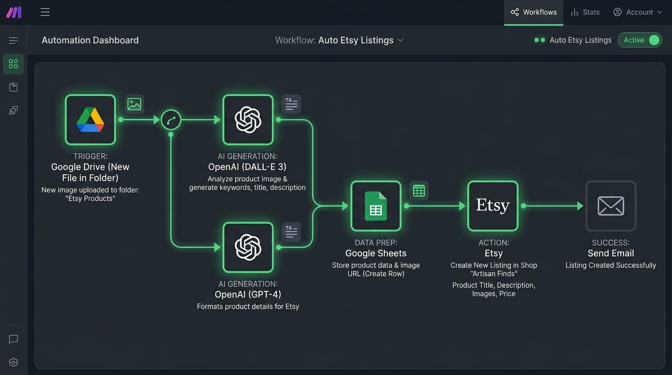 Make.com Etsy listing creation automation workflow